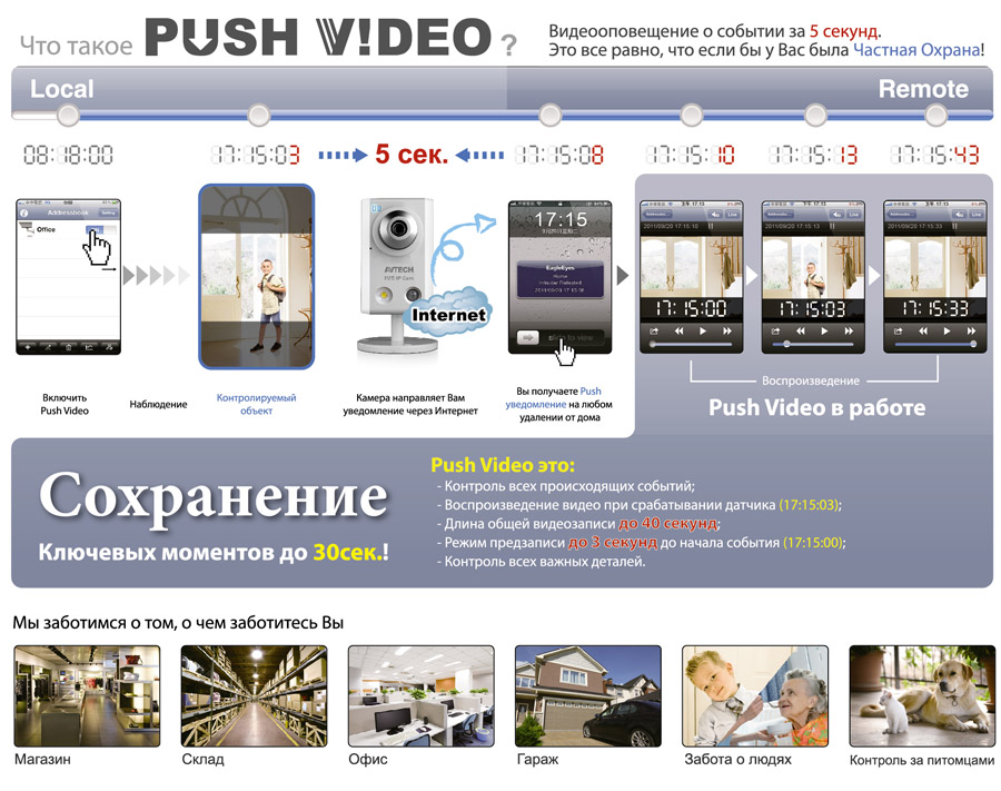 принцип работы PUSH VIDEO